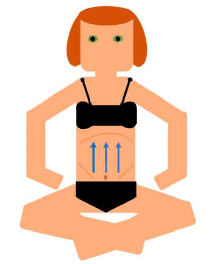 Ilustración de un ejercicio sentado común involucrado en la rutina de hipopresivos