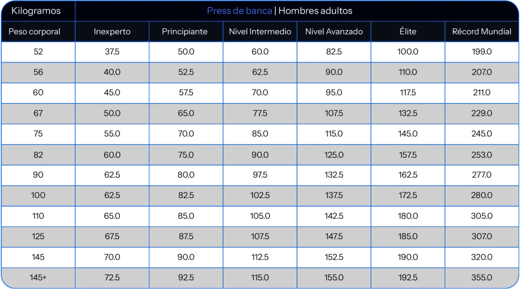Tabla pesos press de banca en hombres adultos.