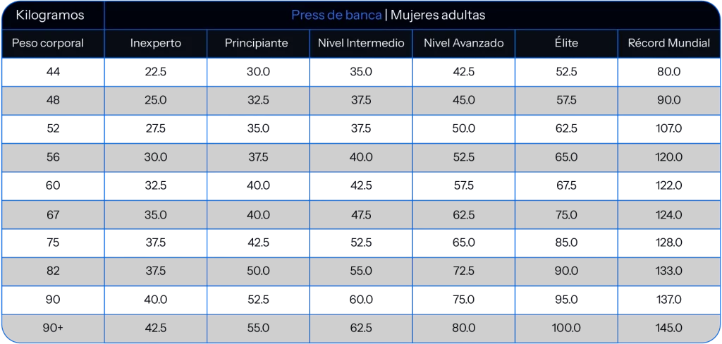 Press de banca. Pesos para mujeres.