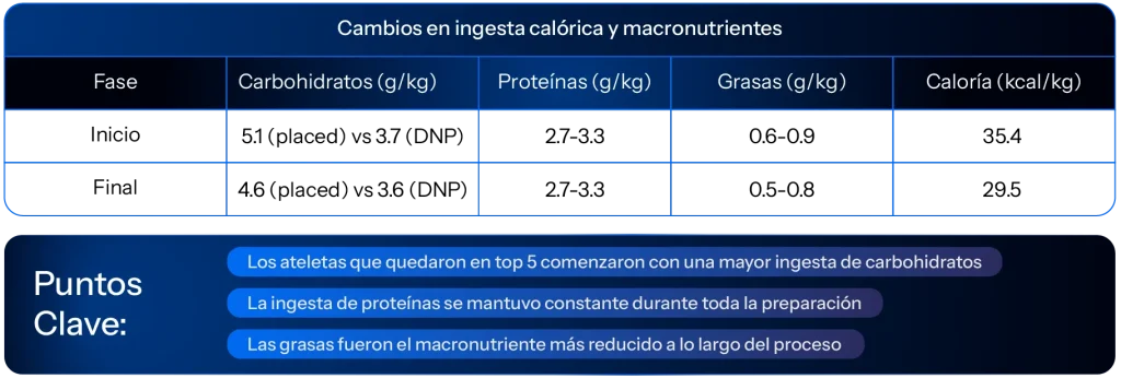 Cambios en ingesta calórica y macronutrientes