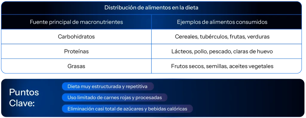Distribución de alimentos en la dieta