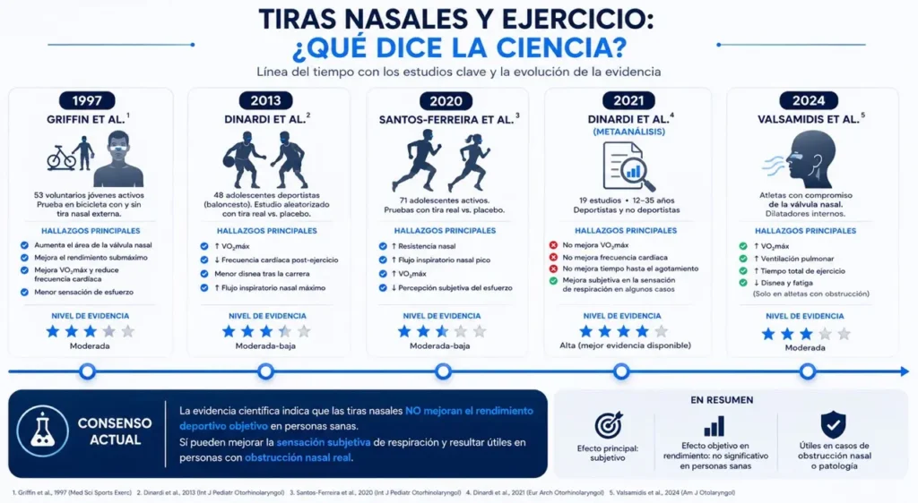 Investigación científica publicada sobre tiras nasales y ejercicio