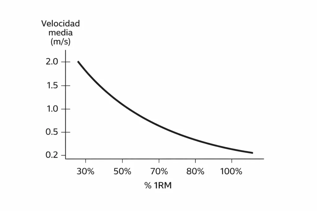 Curva carga–velocidad en el entrenamiento de fuerza
