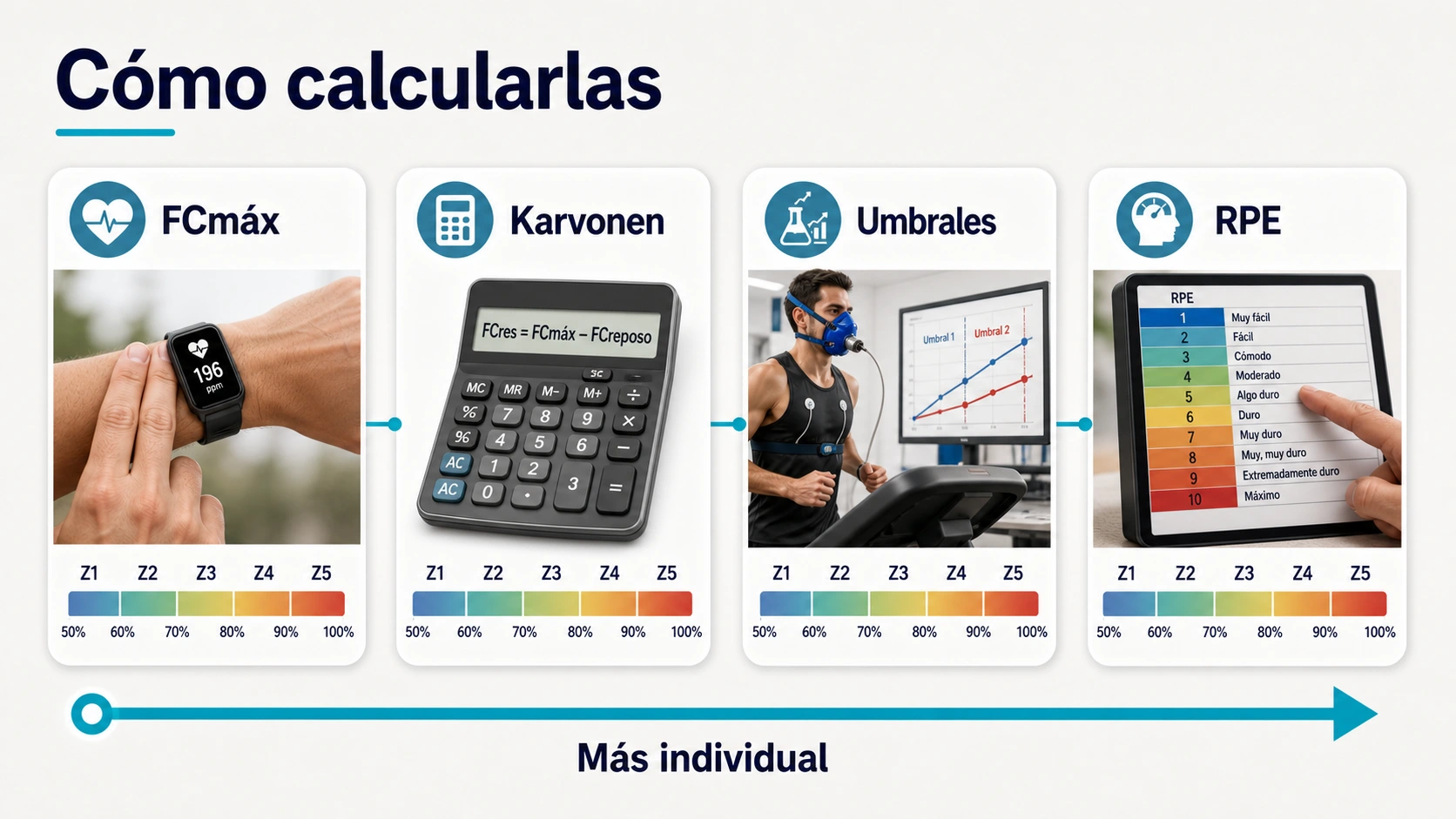 Infografia sobre metodos para calcular zonas de entrenamiento con frecuencia cardiaca maxima Karvonen umbrales y RPE