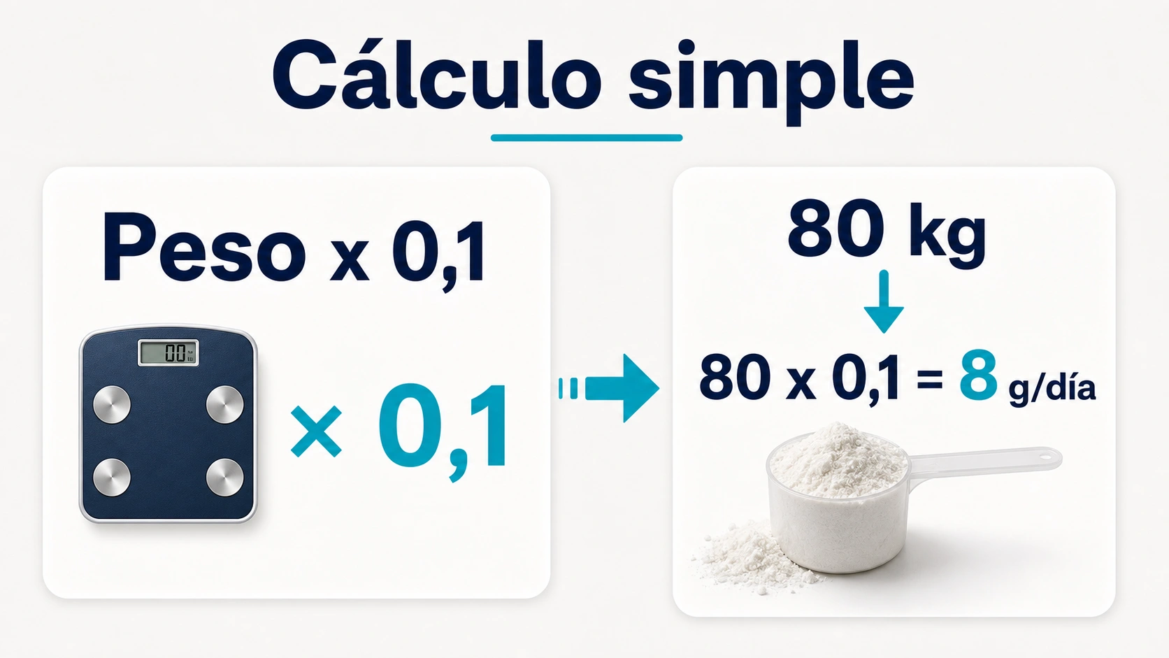 Calculo de dosis de creatina por peso con ejemplo de ochenta kilos y ocho gramos al dia