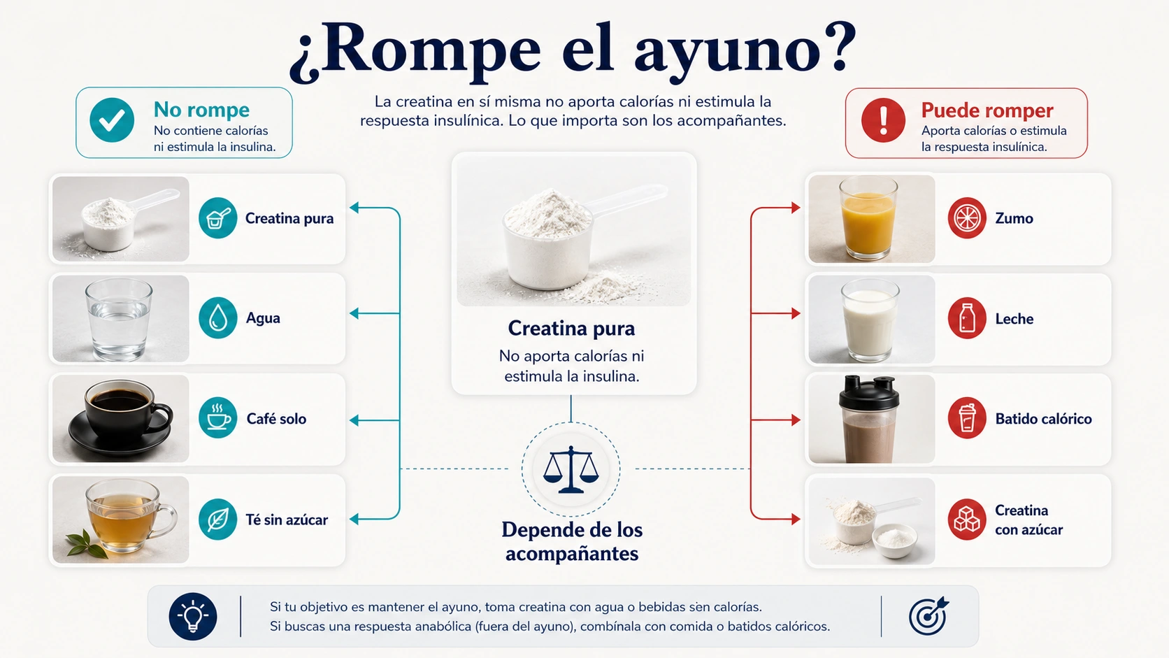 Creatina y ayuno con opciones que no rompen el ayuno como agua cafe solo y te sin azucar frente a zumo leche batido calorico y azucar