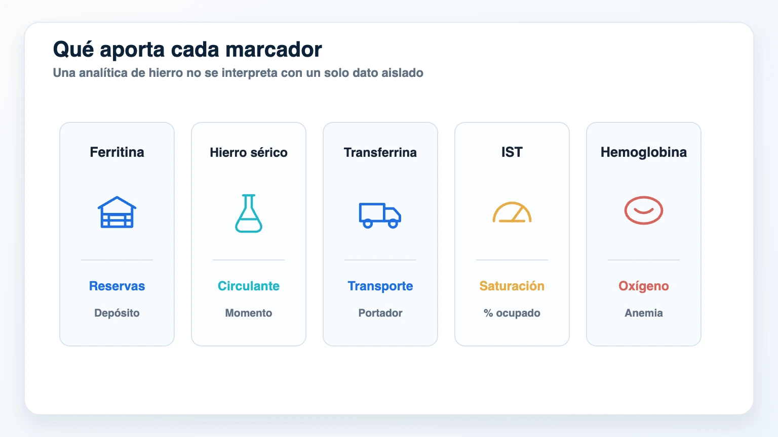 Tabla visual de ferritina hierro sérico transferrina IST y hemoglobina para interpretar un panel de hierro