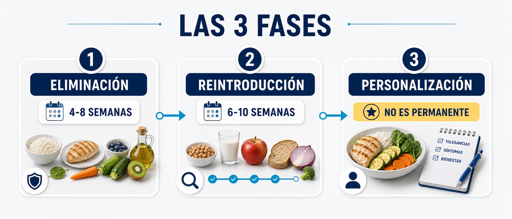 Infografía de las tres fases de la dieta FODMAP eliminación reintroducción y personalización