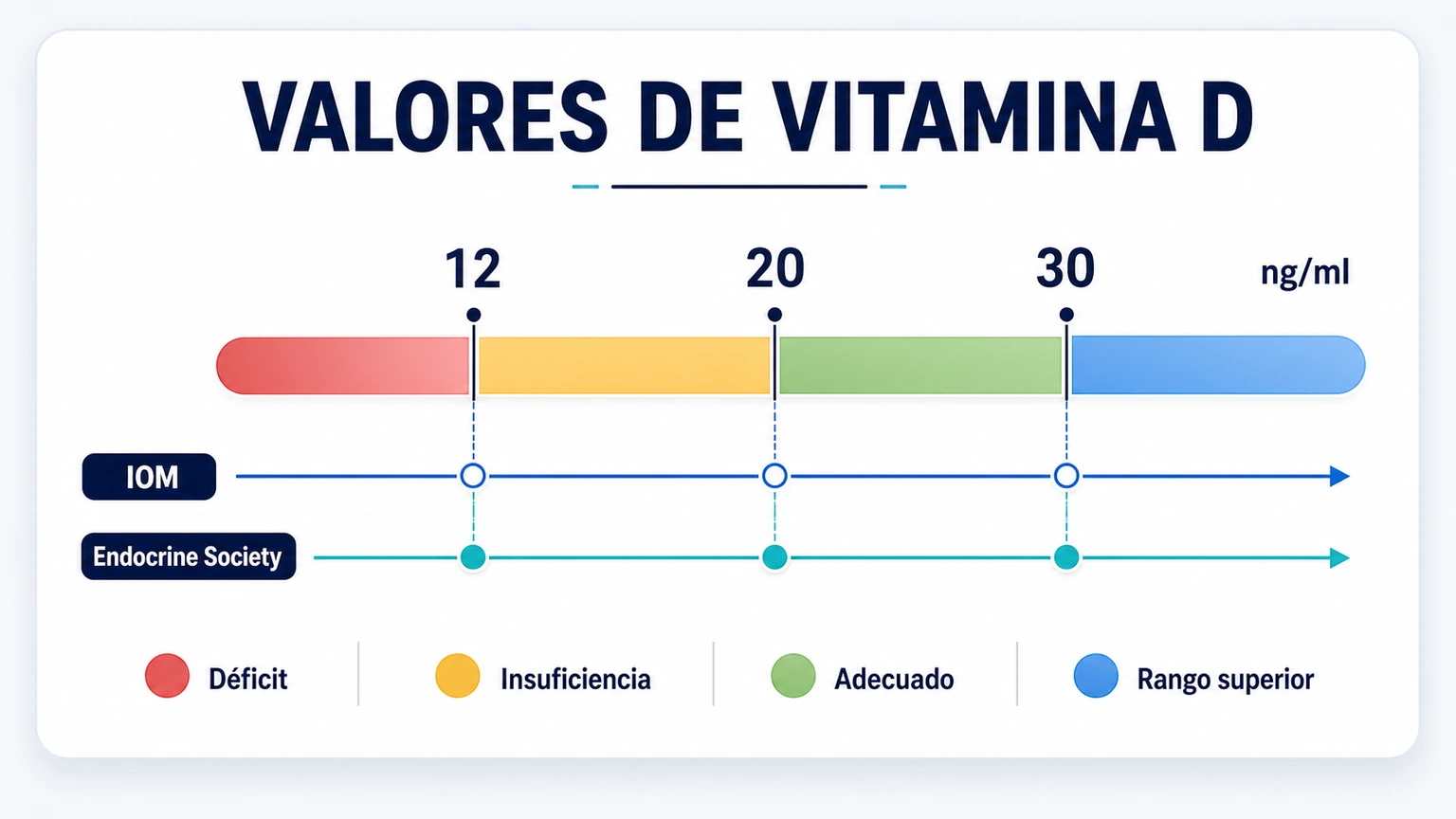Escala clínica para interpretar valores de vitamina D con rangos IOM y Endocrine Society
