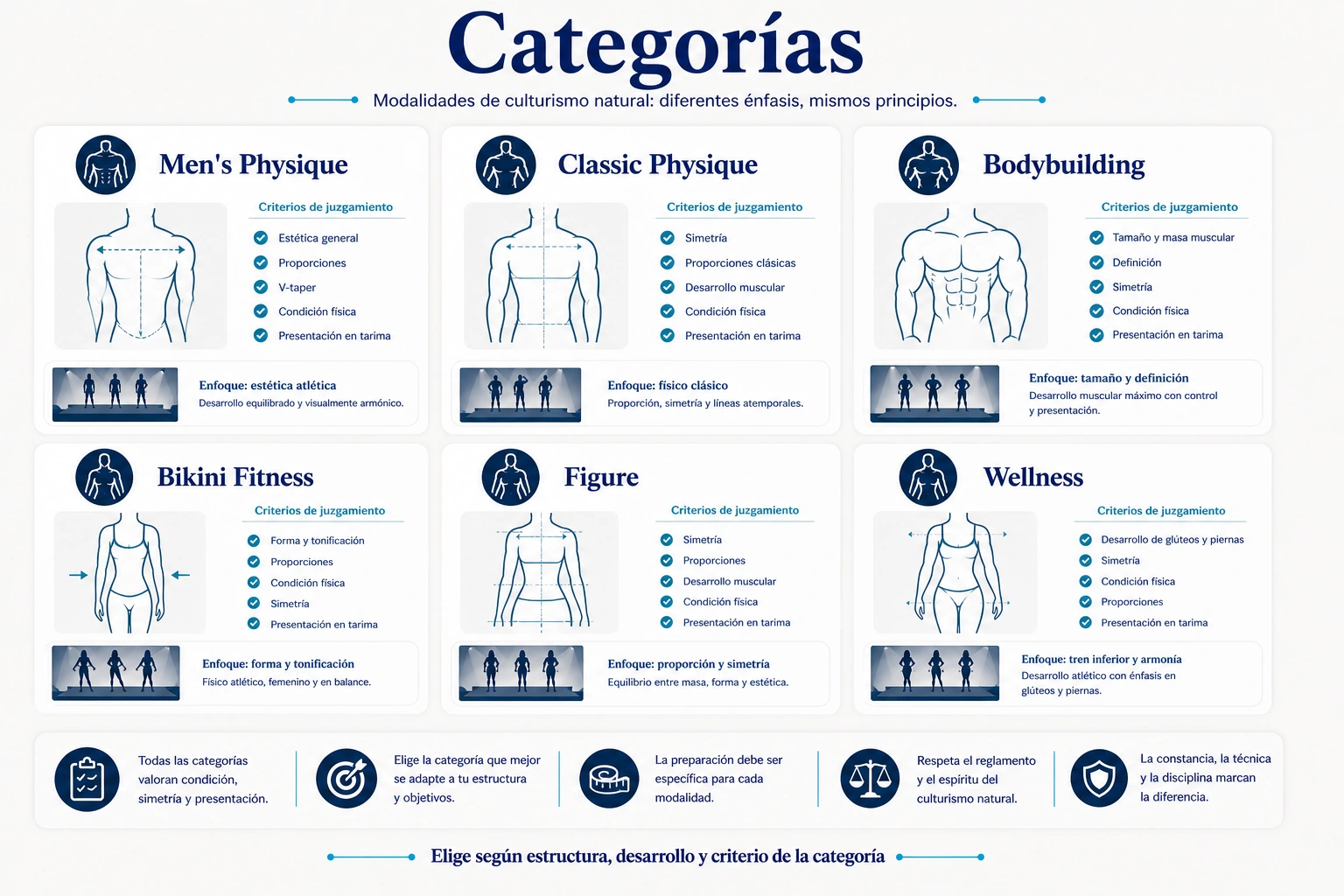 Categorias de competiciones de culturismo natural con Mens Physique Classic Physique Bodybuilding Bikini Fitness Figure y Wellness