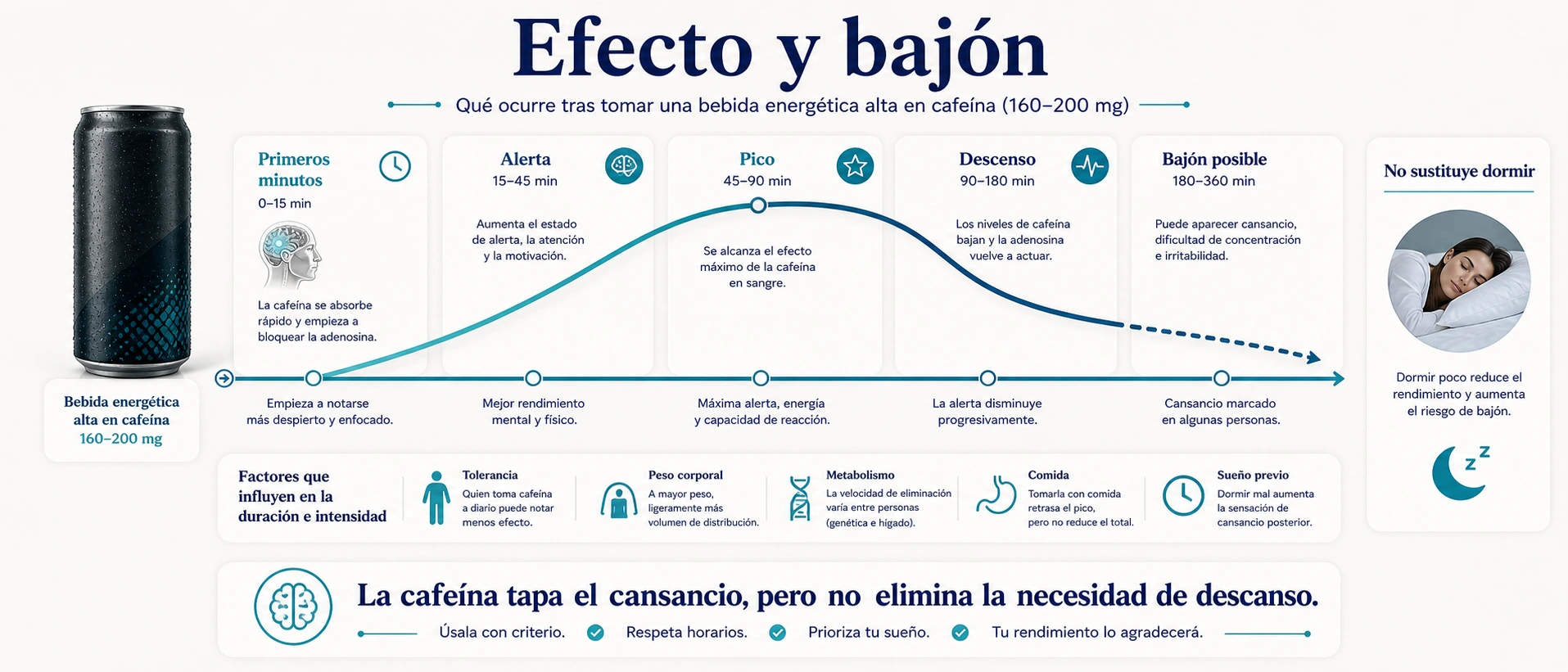 Linea temporal del efecto de una bebida energetica con subida de alerta pico descenso y bajon posible