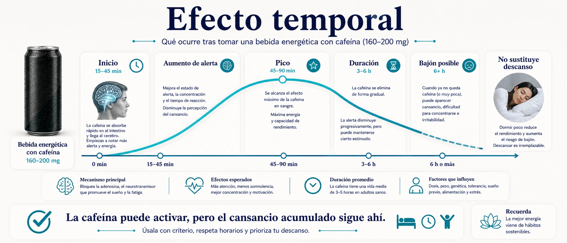 Efecto temporal de Monster con inicio pico duracion descenso y bajon posible