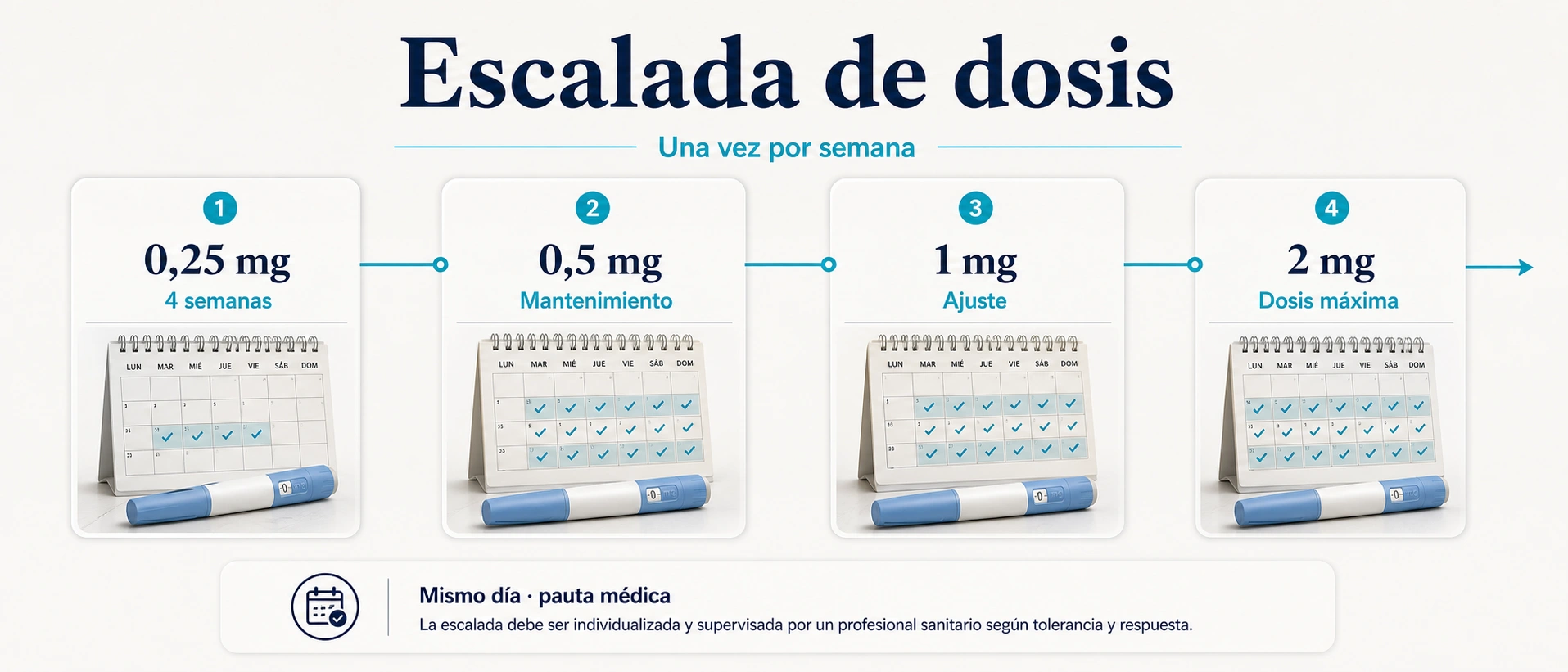 Escalada de dosis de Ozempic con cero coma veinticinco miligramos cero coma cinco un miligramo dos miligramos una vez por semana y mismo dia