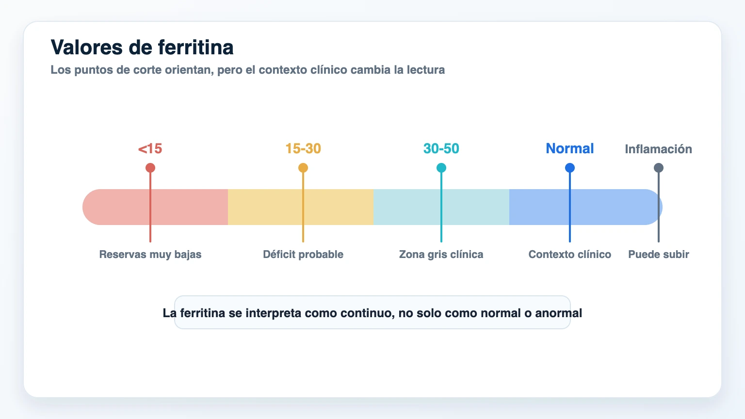 Escala clínica para interpretar valores de ferritina desde reservas muy bajas hasta normalidad e inflamación