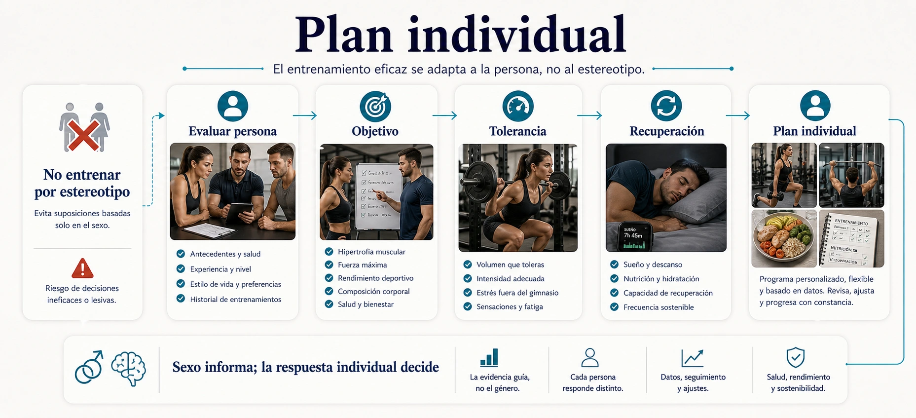 Plan individual de entrenamiento sin estereotipos evaluando persona objetivo tolerancia recuperacion y respuesta individual