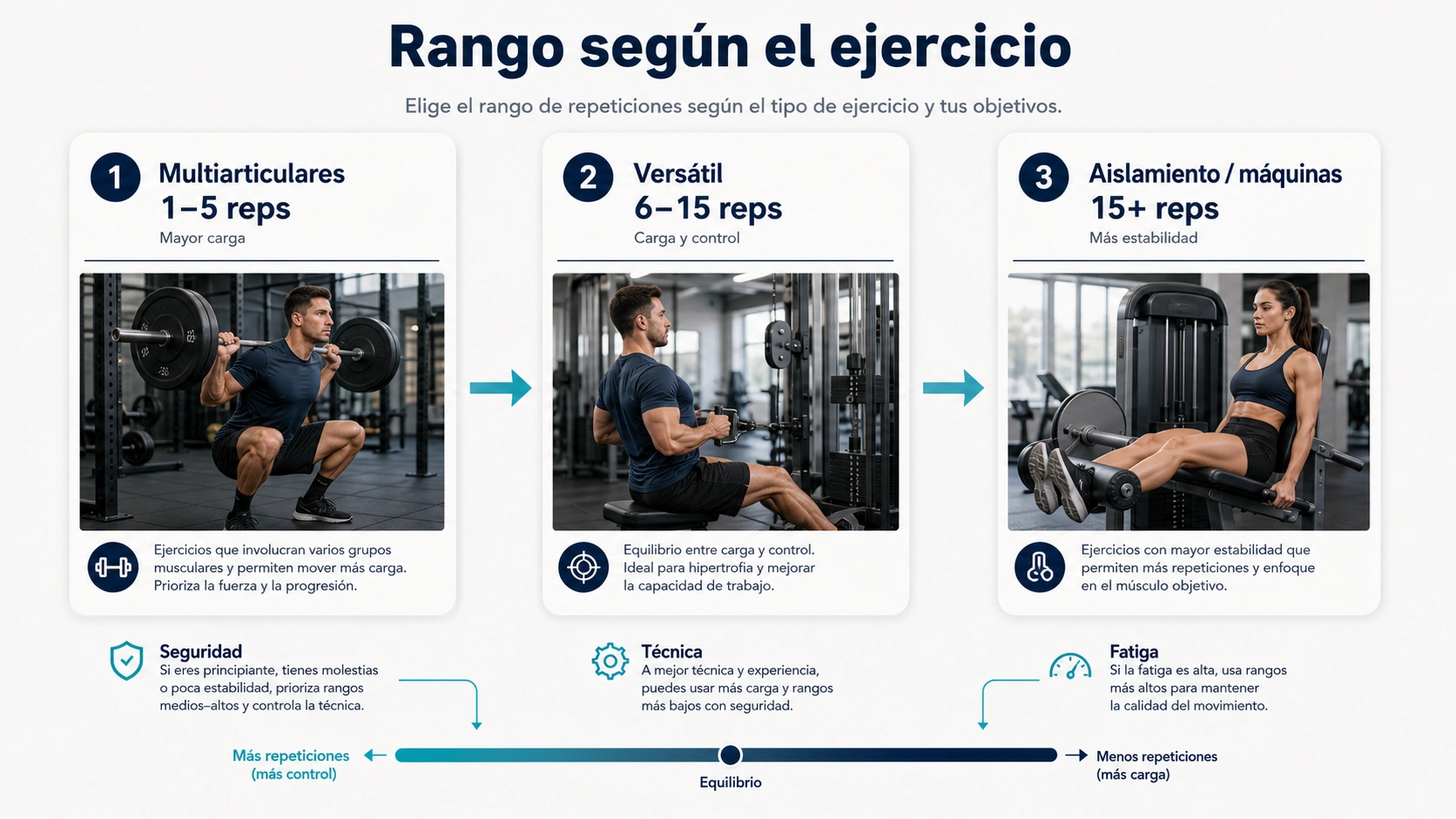 Rango de repeticiones segun ejercicio con multiarticulares versatilidad aislamiento maquinas seguridad tecnica y fatiga