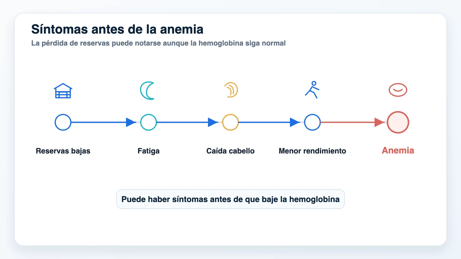 Línea temporal que muestra síntomas de ferritina baja antes de desarrollar anemia