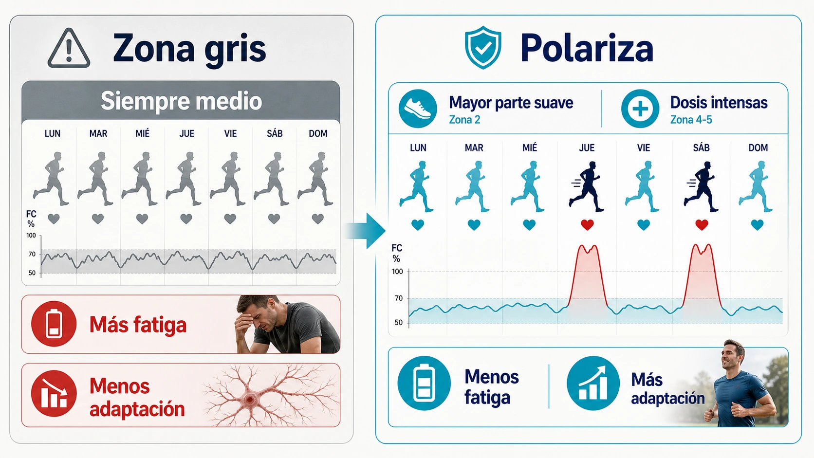Infografia de zona gris en running con siempre medio mas fatiga menos adaptacion y estrategia polarizada