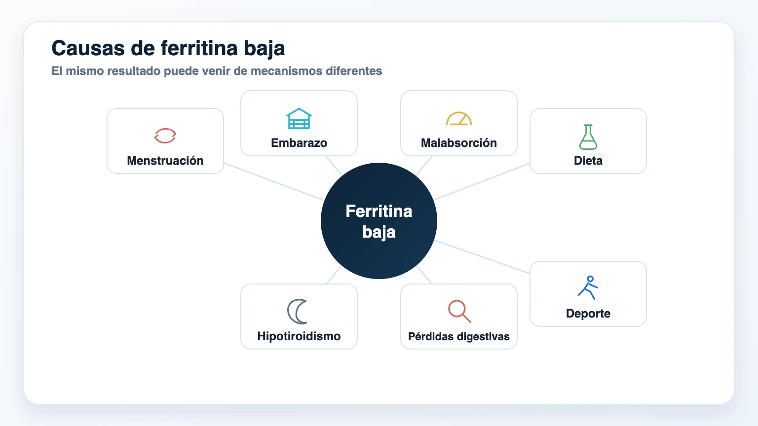 Mapa conceptual con causas de ferritina baja como menstruación embarazo malabsorción dieta deporte pérdidas digestivas e hipotiroidismo