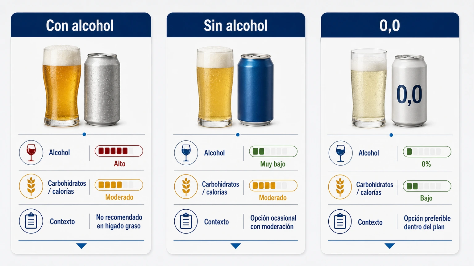 Comparativa de cerveza con alcohol sin alcohol y 0,0 en el contexto de hígado graso