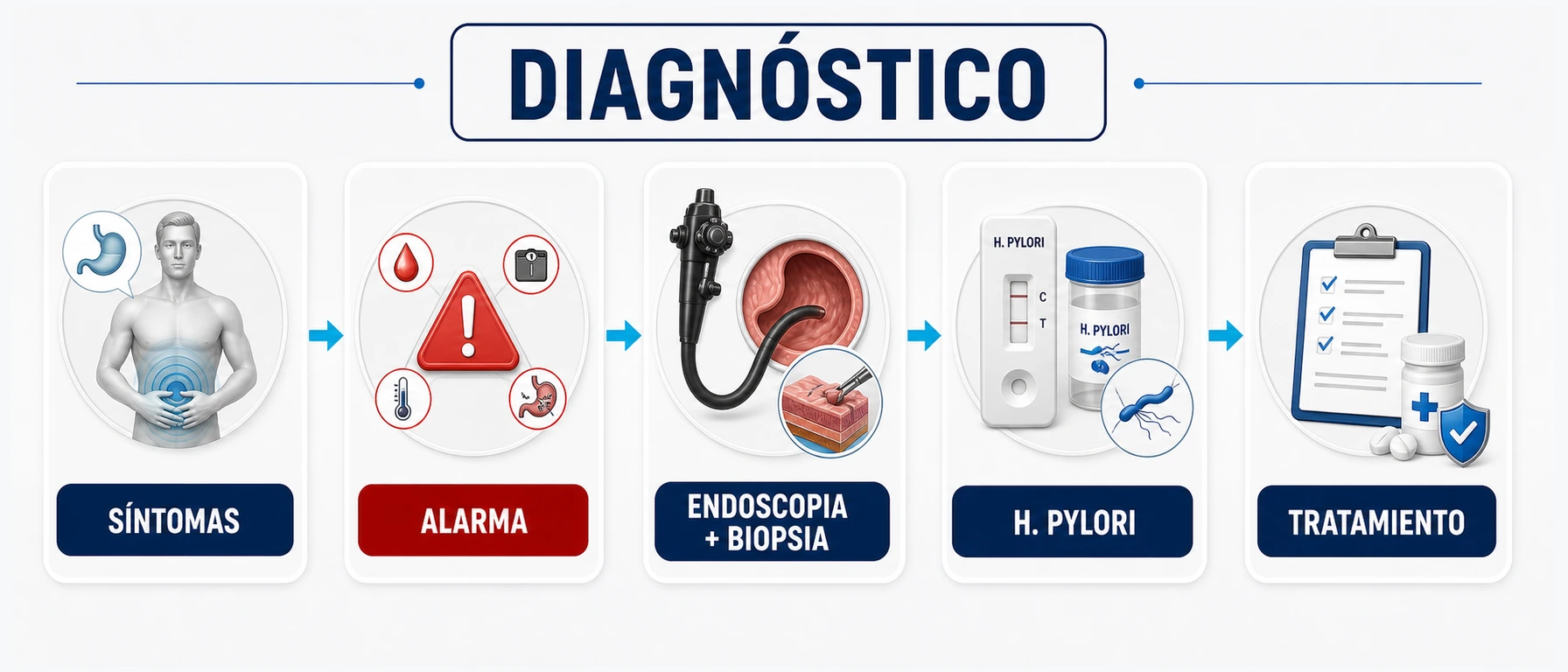 Flujo diagnóstico de gastritis con síntomas alarma endoscopia biopsia test de H pylori y tratamiento
