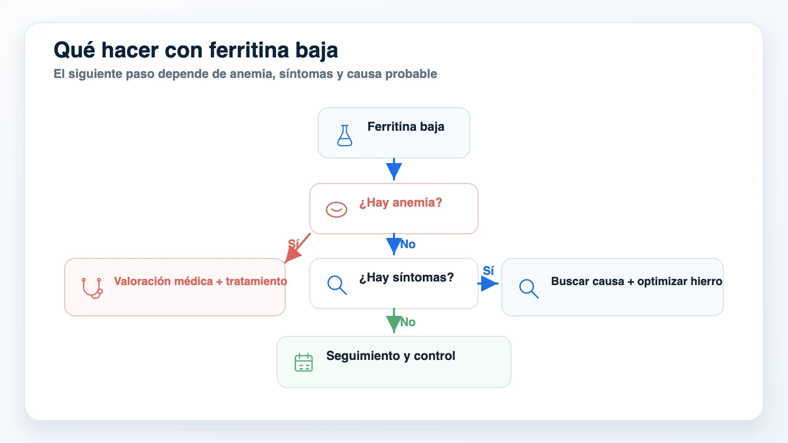 Algoritmo de decisión para saber qué hacer ante ferritina baja según anemia síntomas causa y seguimiento