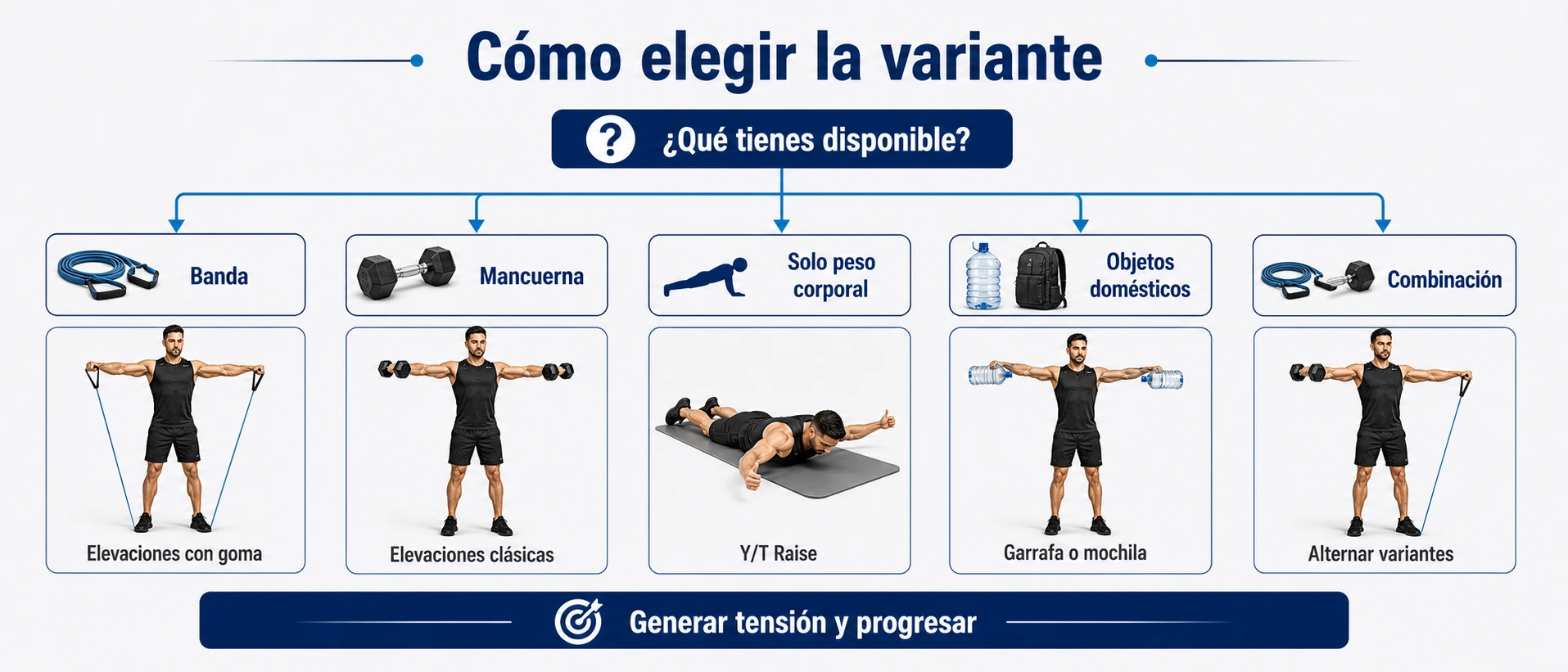 Árbol de decisión para elegir variantes de elevaciones laterales en casa con Y T raise prono