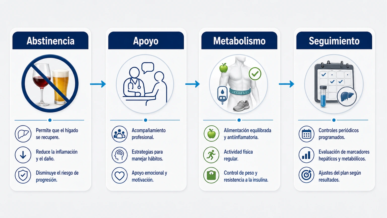 Plan de acción para hígado graso y alcohol con abstinencia apoyo metabolismo y seguimiento