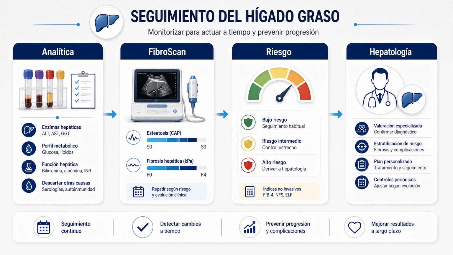 Panel de seguimiento del hígado graso con analítica FibroScan riesgo y hepatología