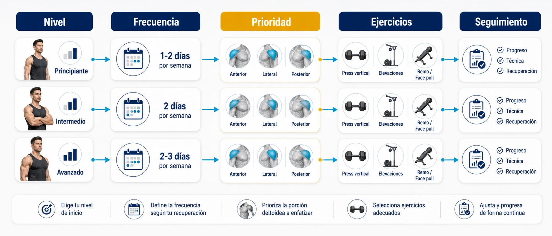 Árbol de decisión para elegir rutina de hombro según nivel frecuencia prioridad ejercicios y seguimiento