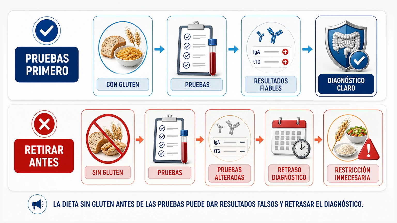 Comparativa de pruebas primero frente a retirar gluten antes con riesgo de pruebas alteradas y restricción innecesaria