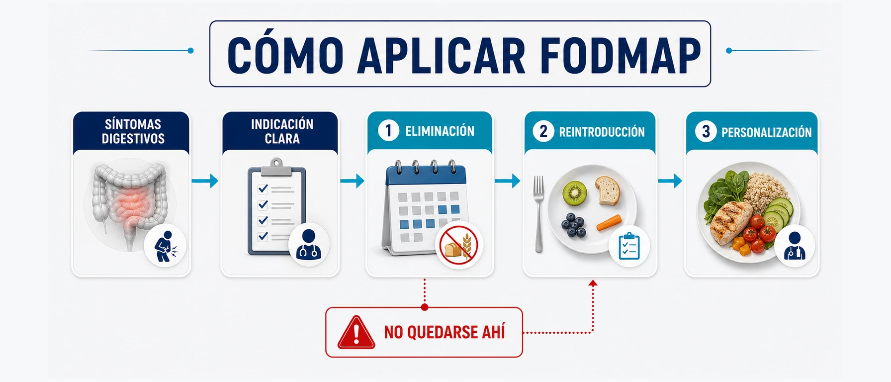 Árbol de decisión para aplicar dieta FODMAP con indicación eliminación reintroducción y personalización