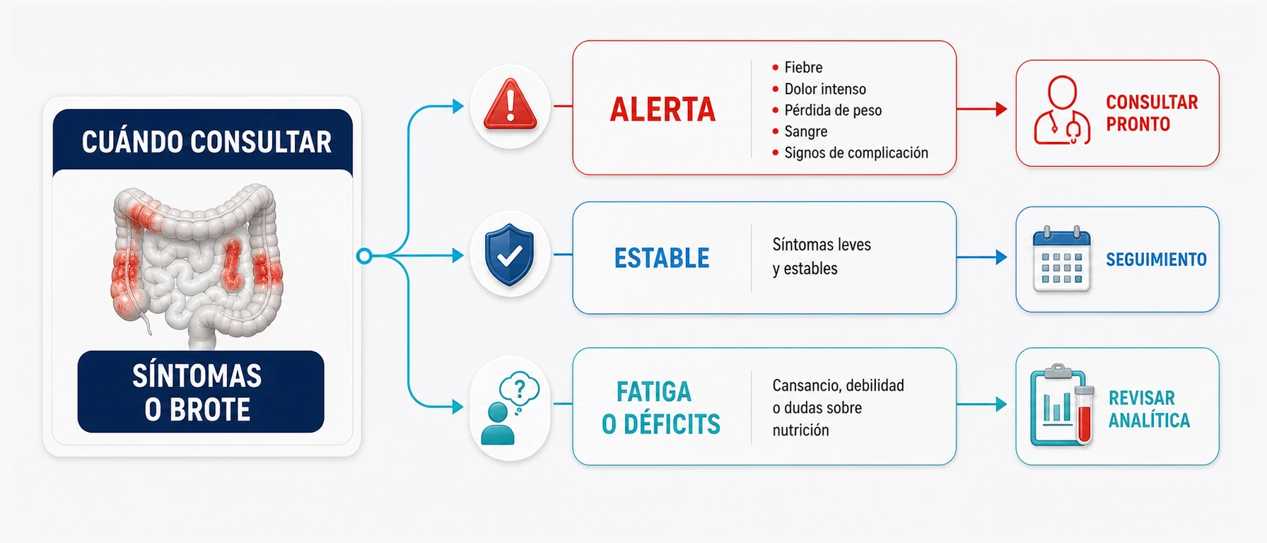 Árbol de decisión sobre cuándo consultar por Crohn según alerta estabilidad fatiga déficits y analítica