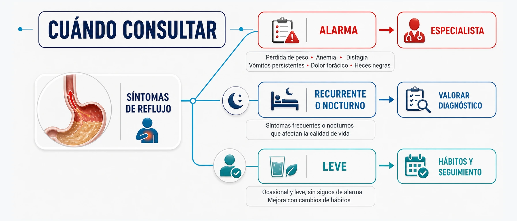 Árbol de decisión sobre cuándo consultar por reflujo según alarma síntomas recurrentes o síntomas leves