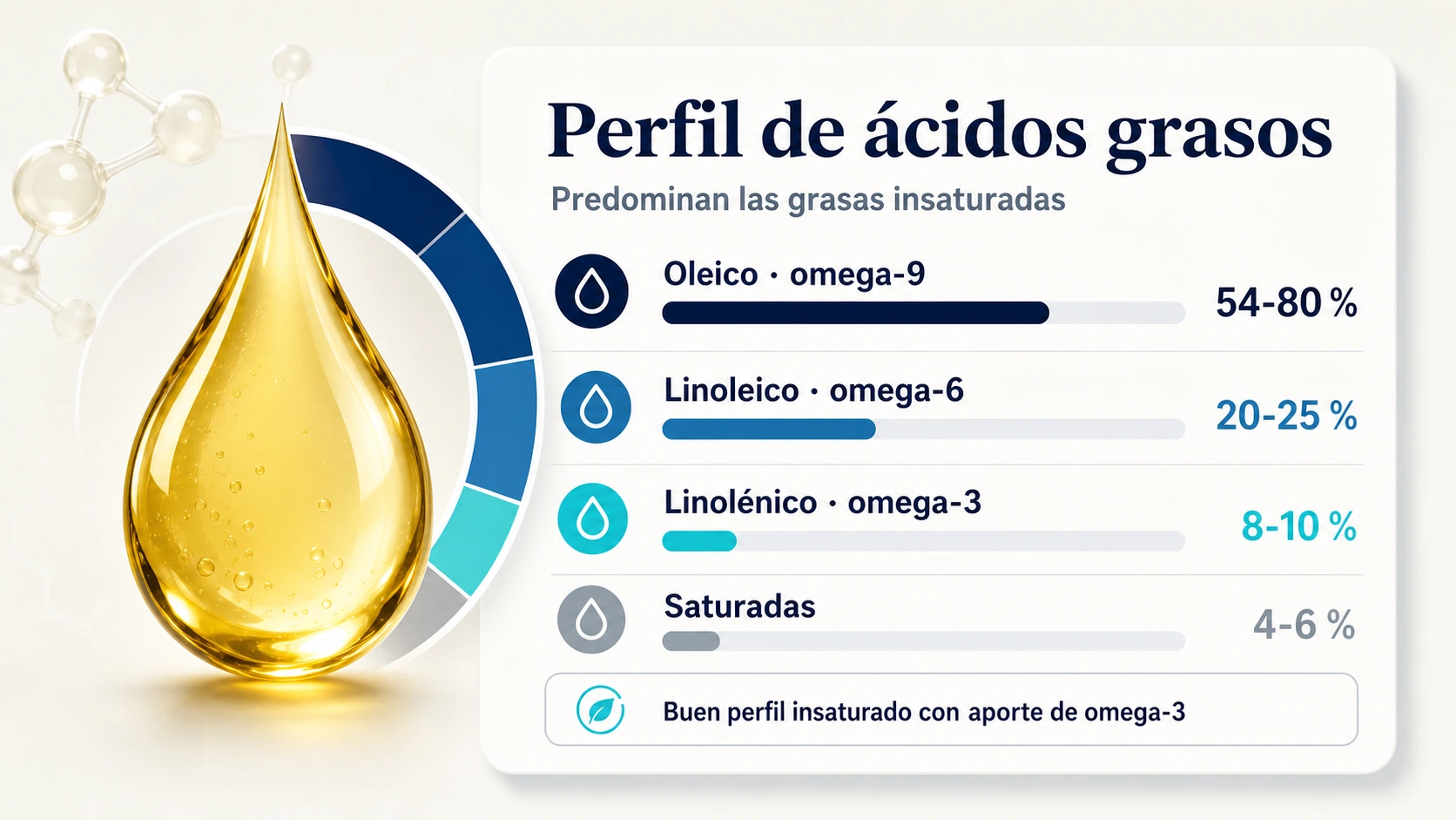 Infografía del perfil de ácidos grasos del aceite de nabina con omega 9 omega 6 y omega 3
