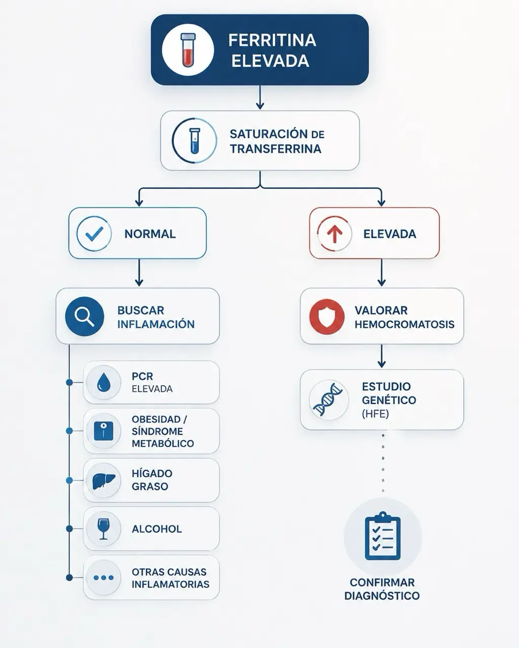 Algoritmo diagnóstico para interpretar ferritina elevada según saturación de transferrina e inflamación