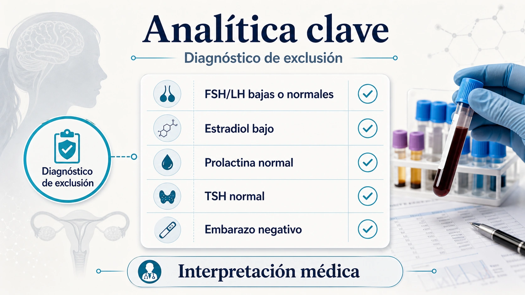 Infografía de analítica clave en amenorrea hipotalámica con FSH LH estradiol prolactina TSH y embarazo negativo