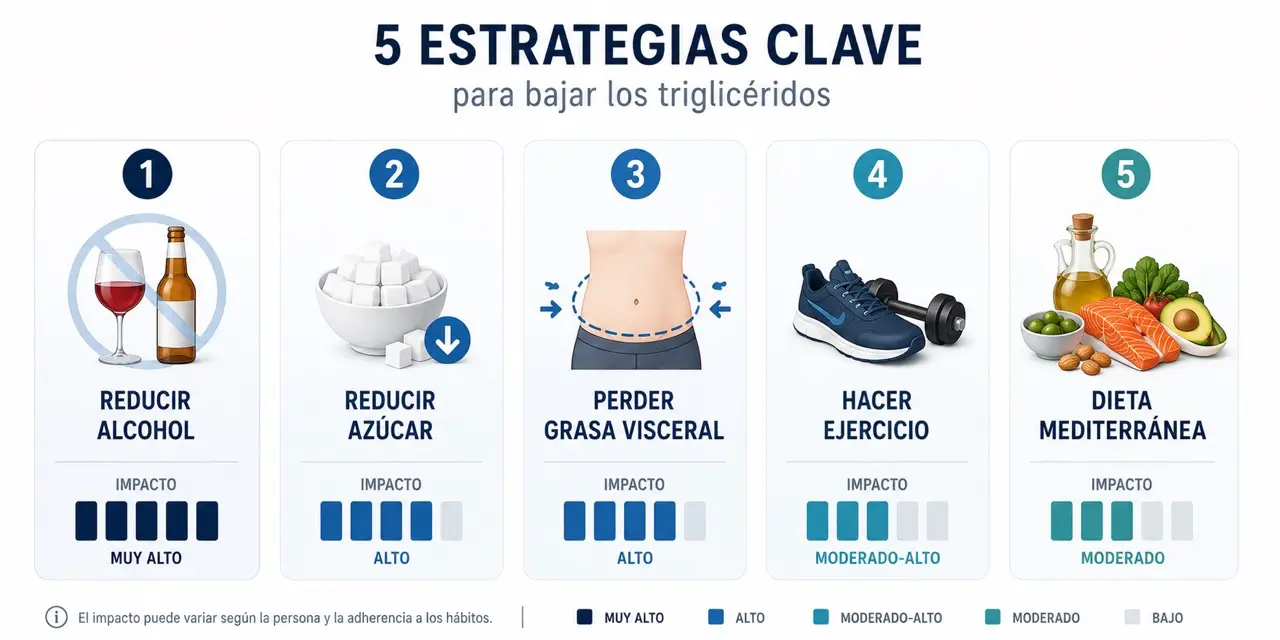 Ranking visual de estrategias para bajar los triglicéridos