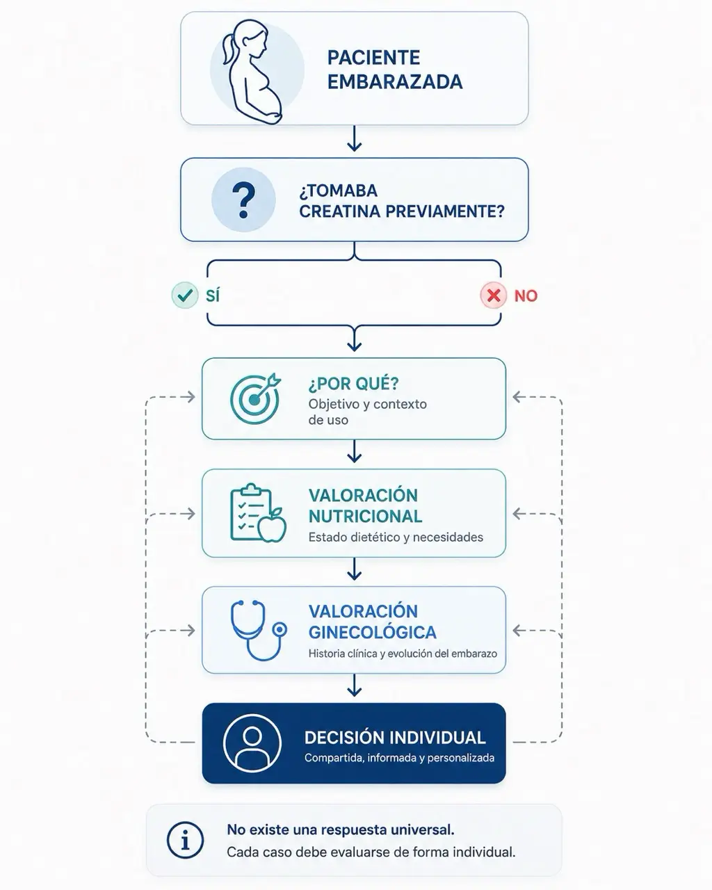 Arbol de decision para valorar creatina en embarazo con consumo previo, motivo, valoracion nutricional, valoracion ginecologica y decision individual