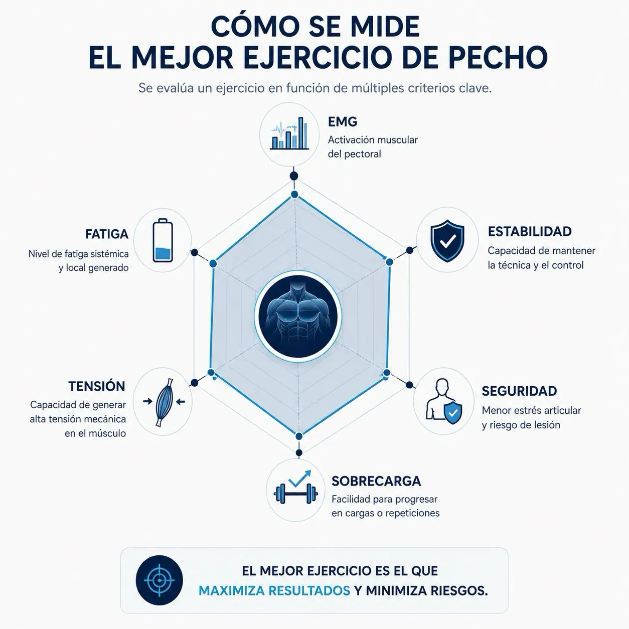 Diagrama radar con criterios para evaluar ejercicios de pecho: EMG, estabilidad, seguridad, sobrecarga, tension y fatiga