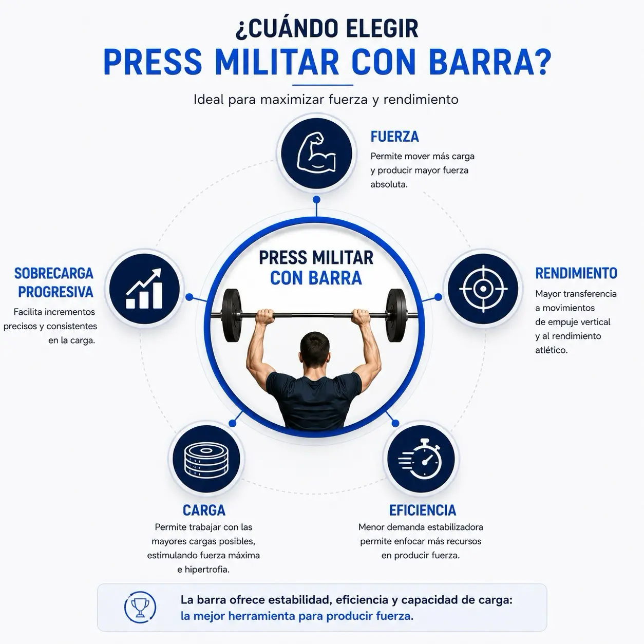 Infografia radial del press militar con barra conectado con fuerza, sobrecarga progresiva, rendimiento, carga y eficiencia