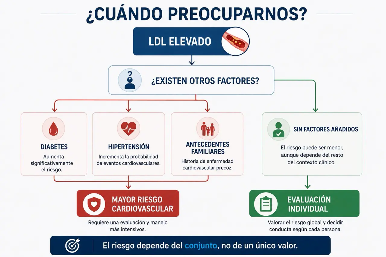 Diagrama de decision sobre LDL elevado y factores de riesgo como diabetes, hipertension y antecedentes familiares frente a evaluacion individual
