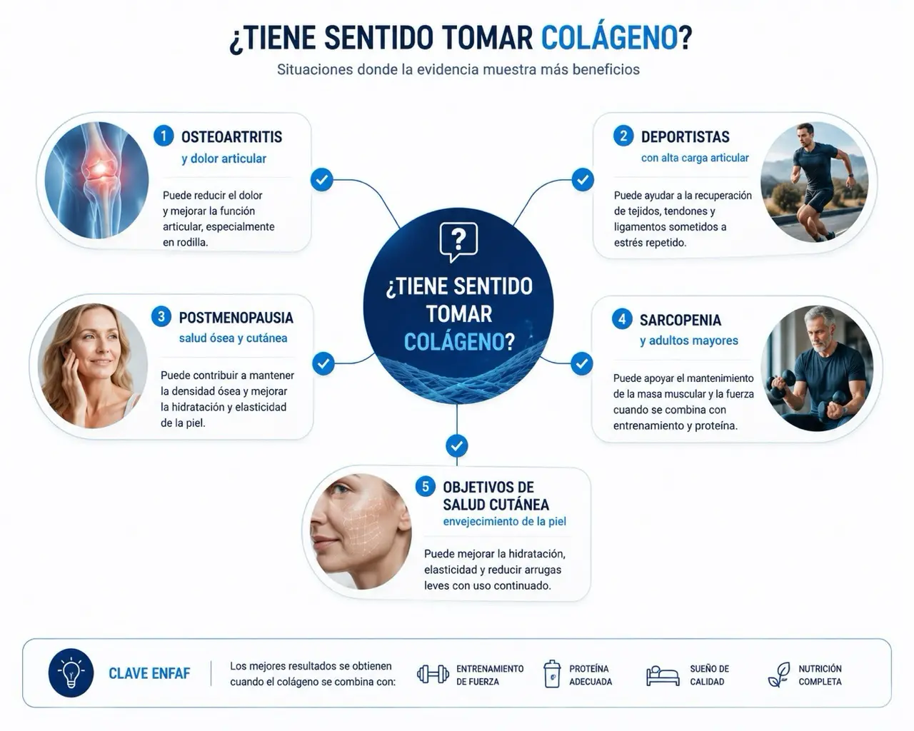 Infografia sobre situaciones donde puede tener sentido tomar colageno como osteoartritis, deportistas, postmenopausia, sarcopenia y salud cutanea