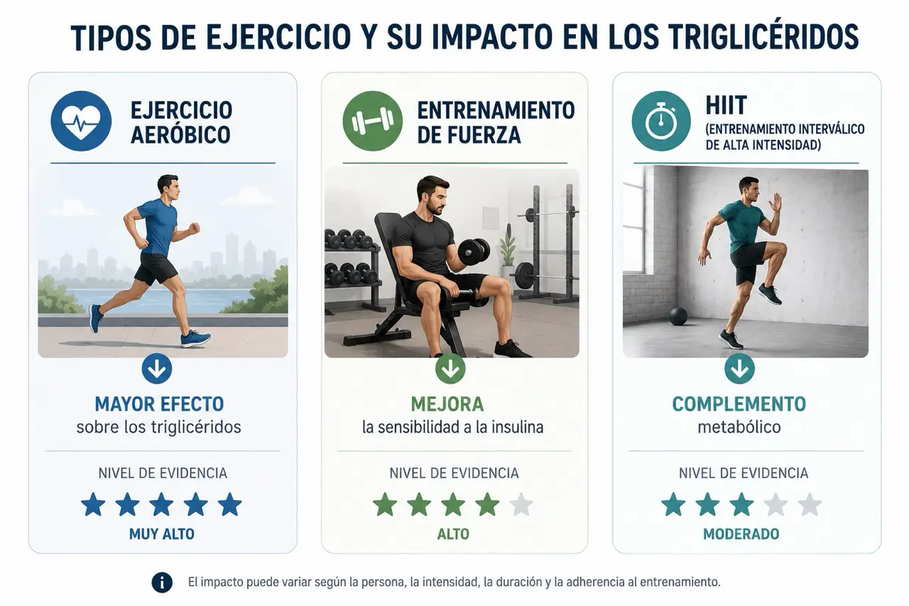 Comparativa de ejercicio aeróbico fuerza y HIIT para bajar triglicéridos