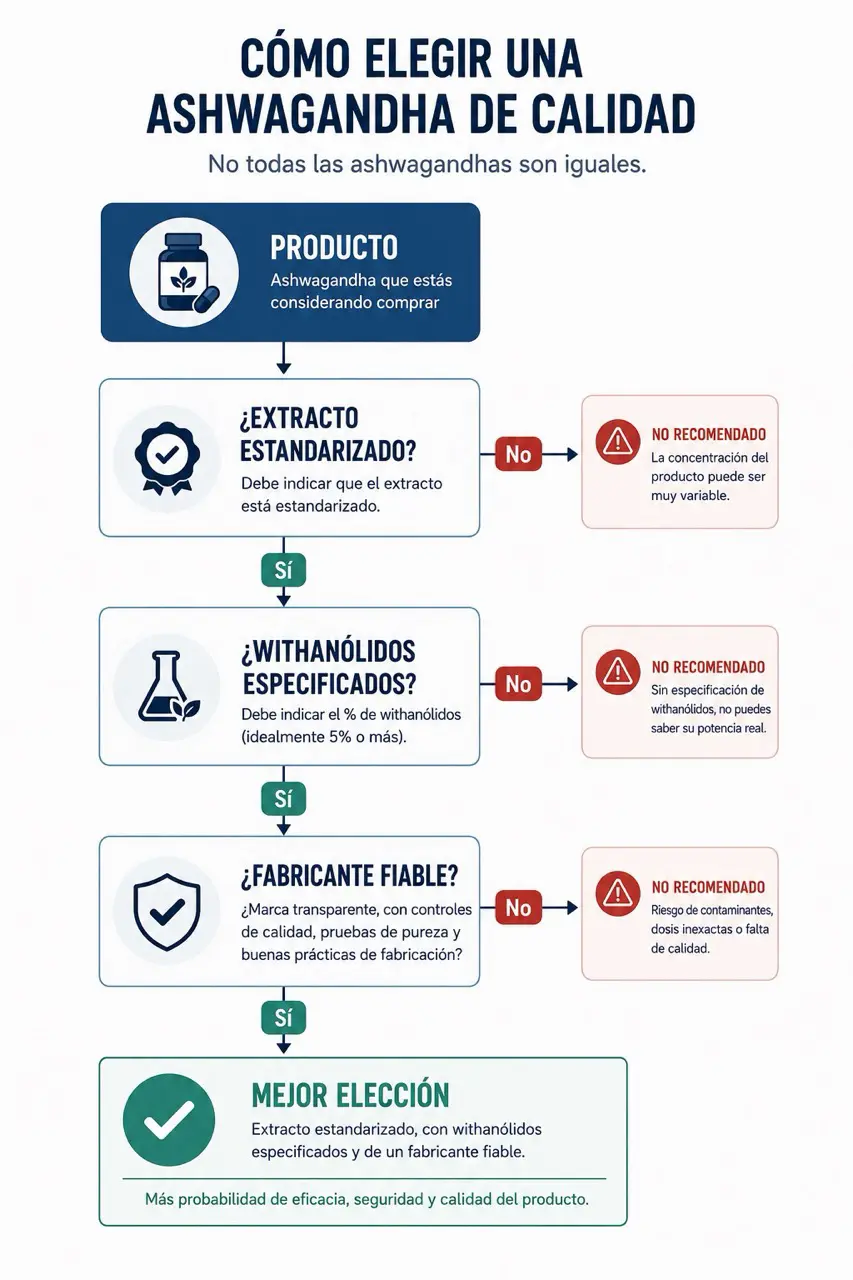Arbol de decision para elegir ashwagandha con extracto estandarizado, withanolidos especificados y fabricante fiable