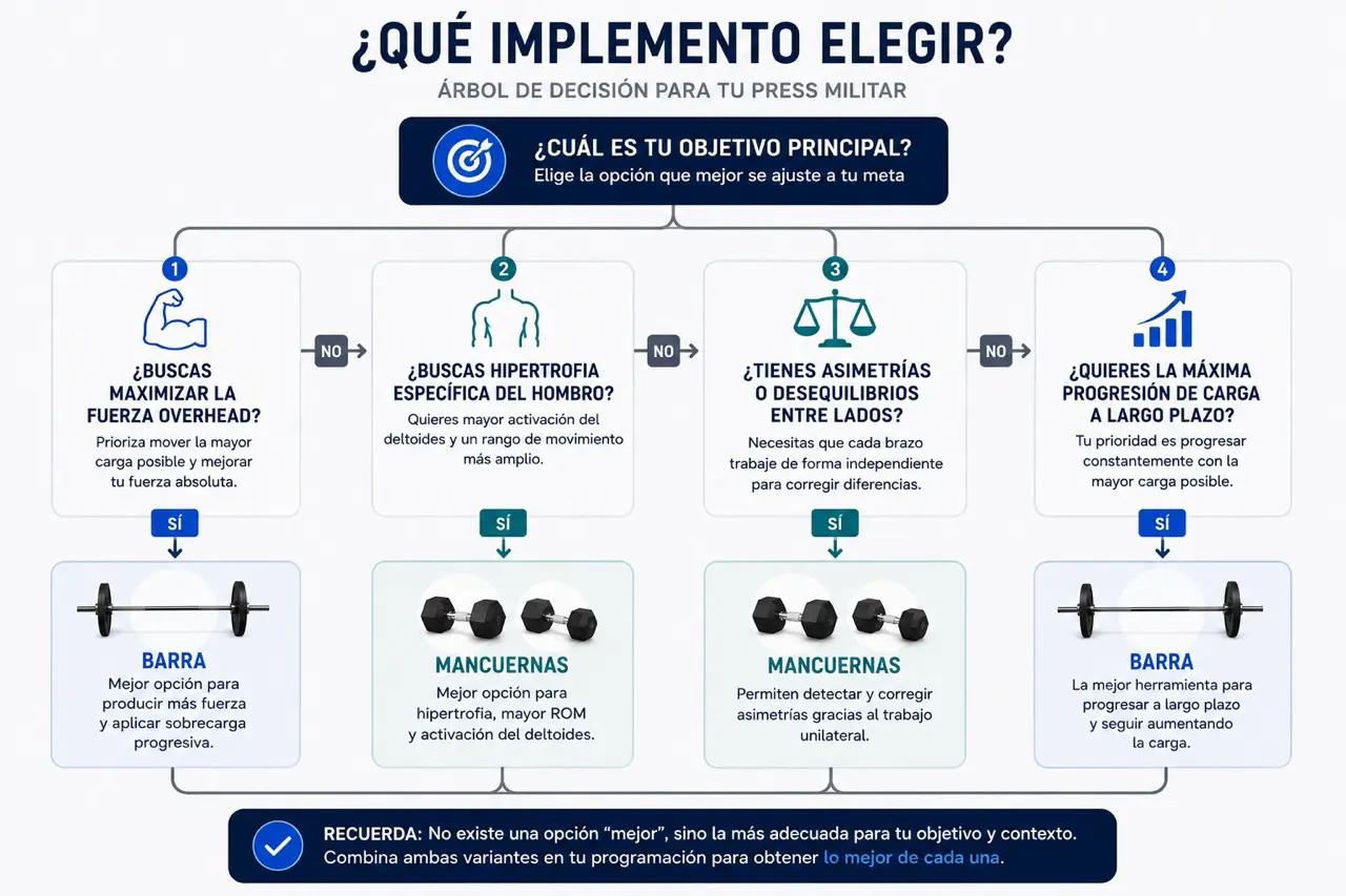 Arbol de decision para elegir press militar con barra o mancuernas segun fuerza, hipertrofia, asimetrias o progresion maxima