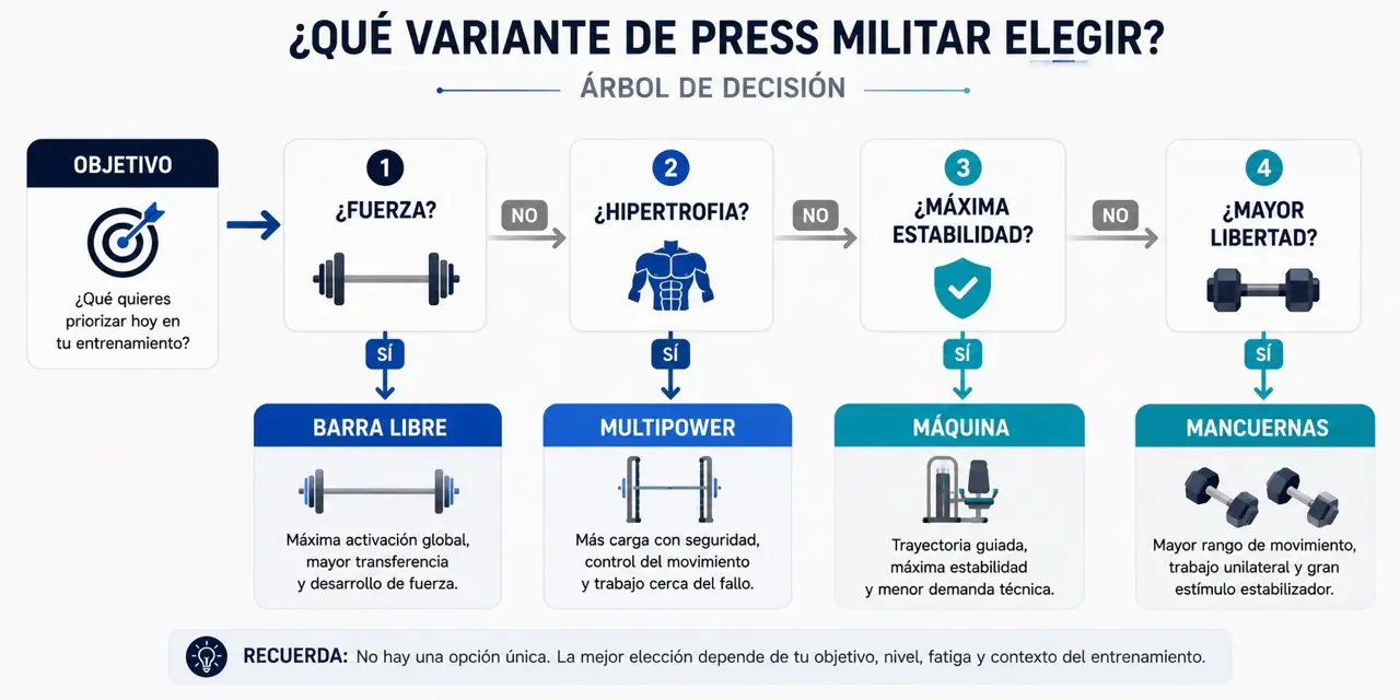 Arbol de decision para elegir variante de press militar segun objetivo: barra libre, multipower, maquina o mancuernas