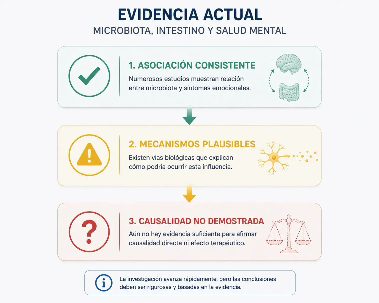 Escala de evidencia sobre microbiota, ansiedad y depresion con asociacion consistente, mecanismos plausibles y causalidad no demostrada