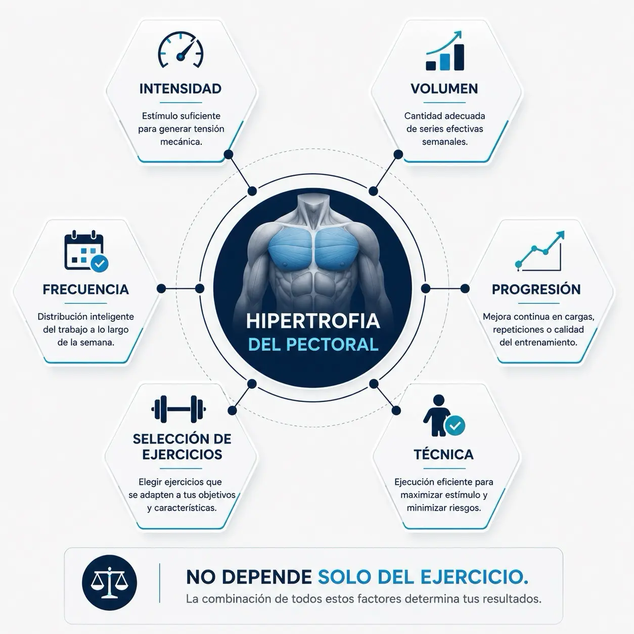 Diagrama de bloques de hipertrofia del pectoral con intensidad, volumen, frecuencia, progresion, seleccion de ejercicios y tecnica conectados