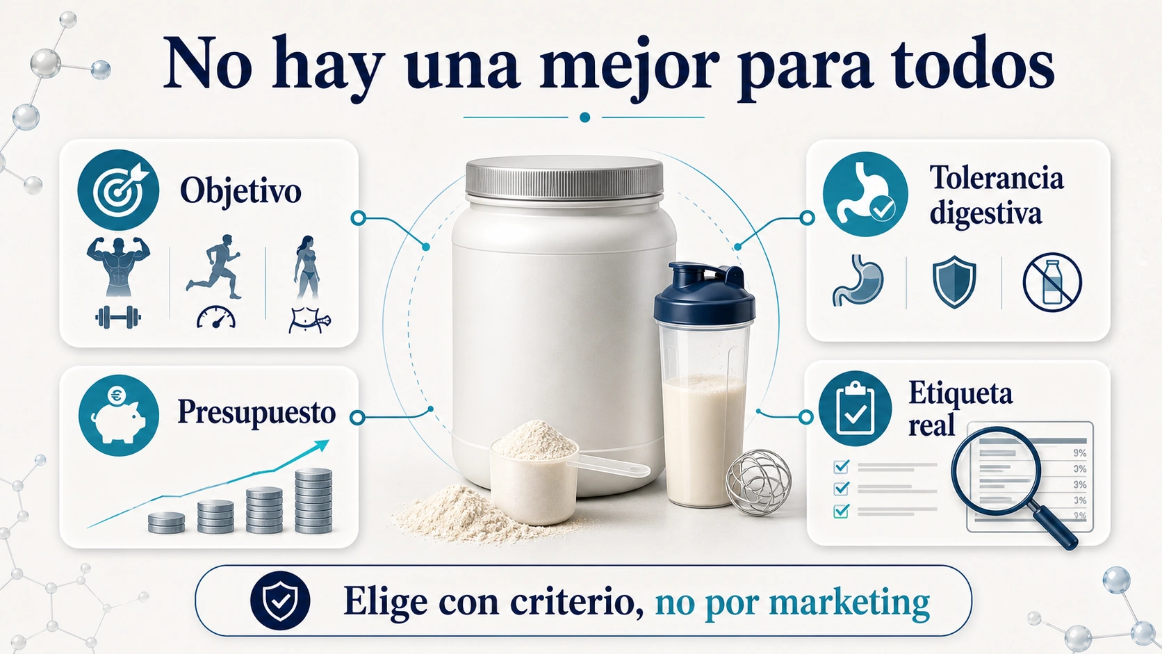 Infografía sobre cómo elegir la mejor proteína según objetivo tolerancia digestiva presupuesto y etiqueta real